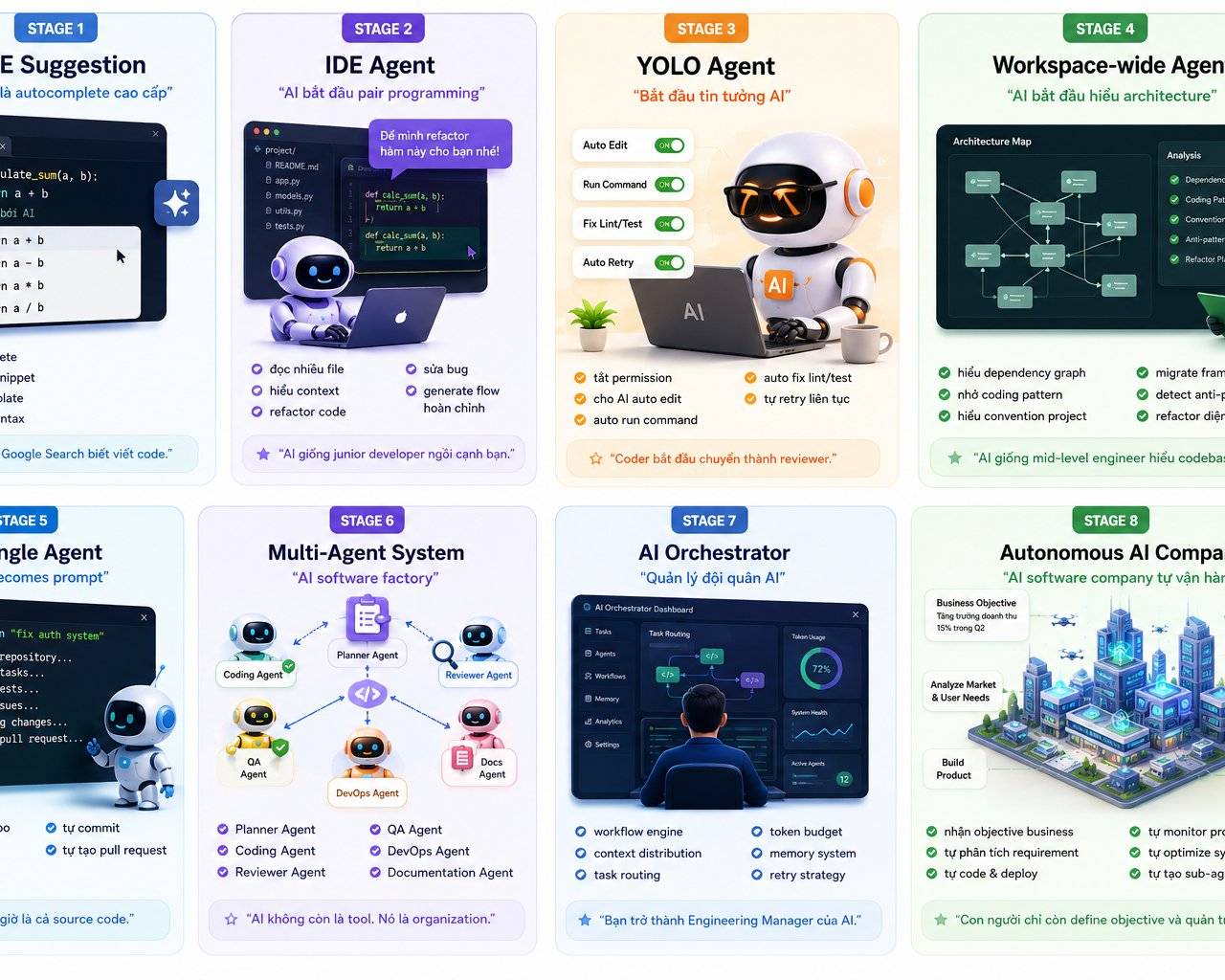 Claude code là gì? và 8 Giai đoạn lập trình AI